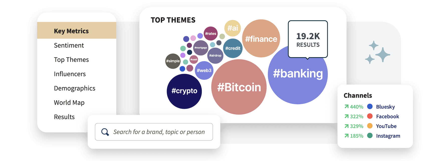 Social media analytics dashboard showing hashtag clusters for finance topics, with #Bitcoin and #banking as prominent themes