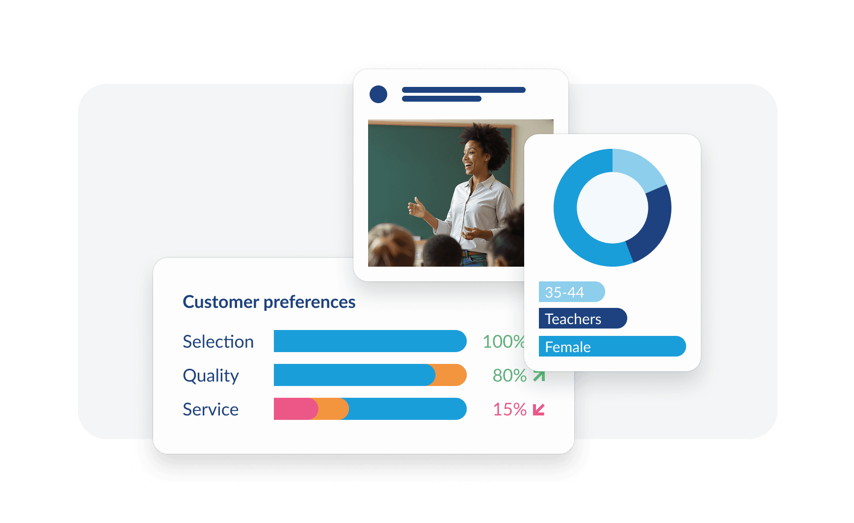 Customer preferences data visualization showing Selection at 100%, Quality at 80%, and Service at 15%, with teacher demographics chart